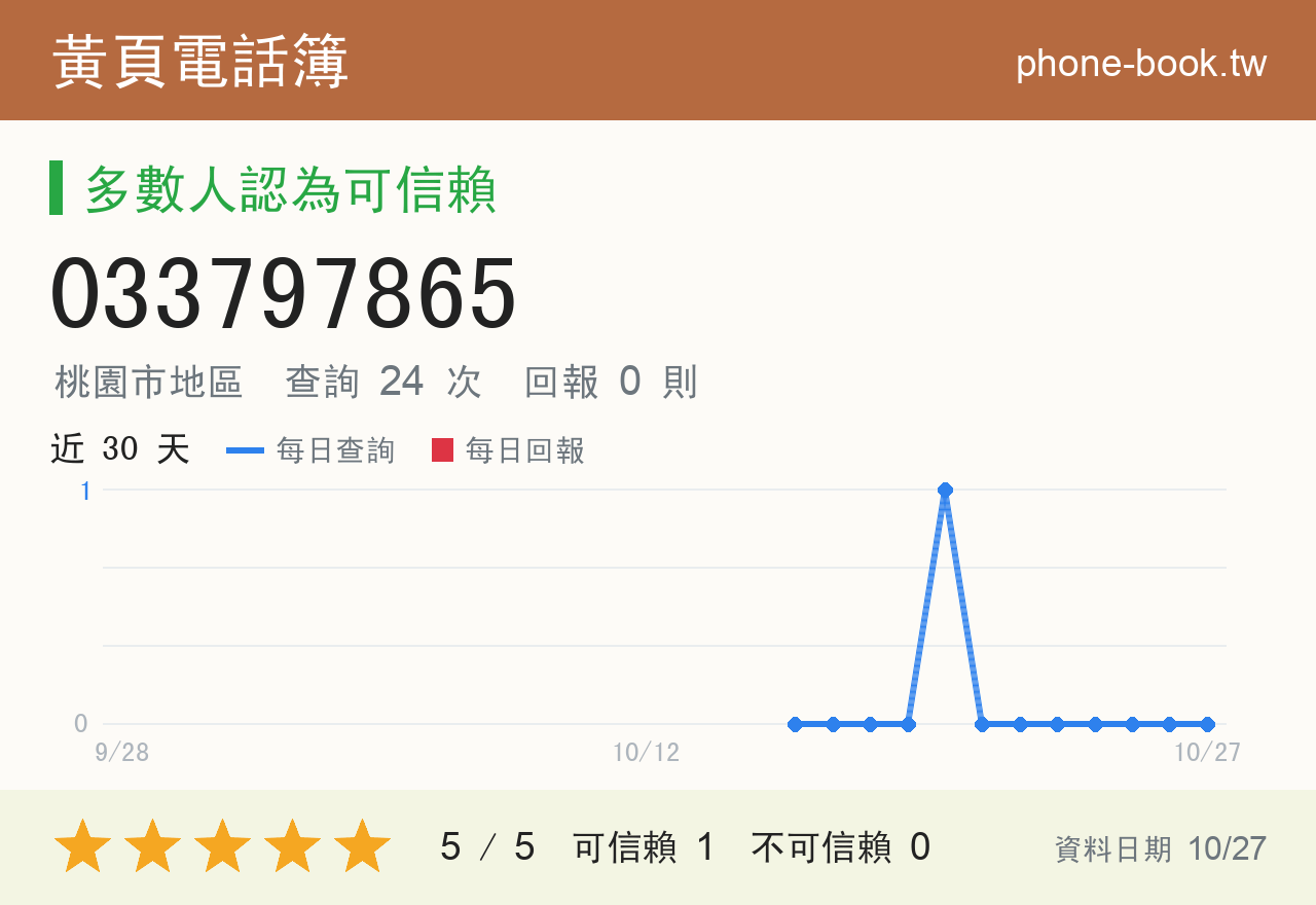 033797865 評分卡：查詢 24 次、網友回報 0 則