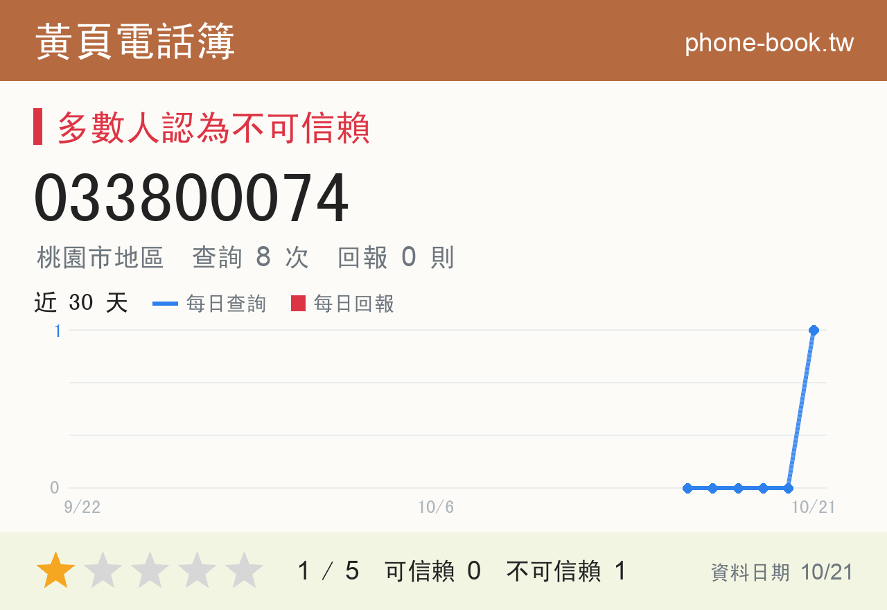 033800074 評分卡：查詢 8 次、網友回報 0 則