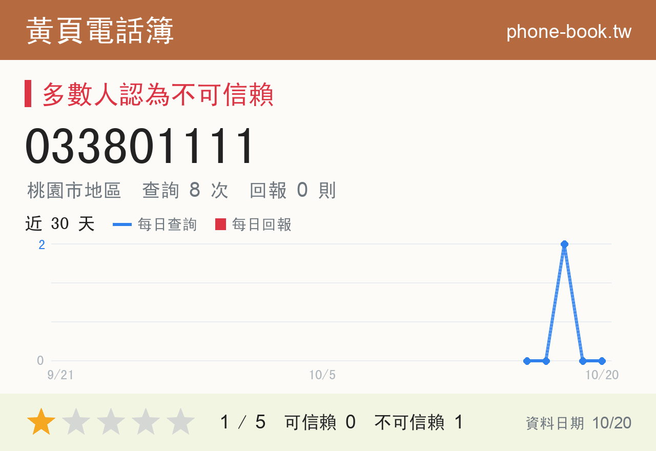 033801111 評分卡：查詢 8 次、網友回報 0 則