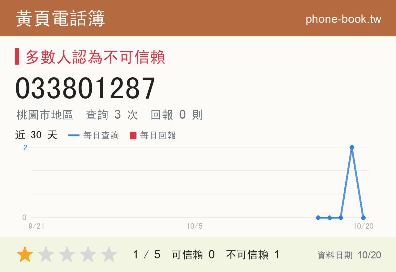 033801287 評分卡：查詢 3 次、網友回報 0 則