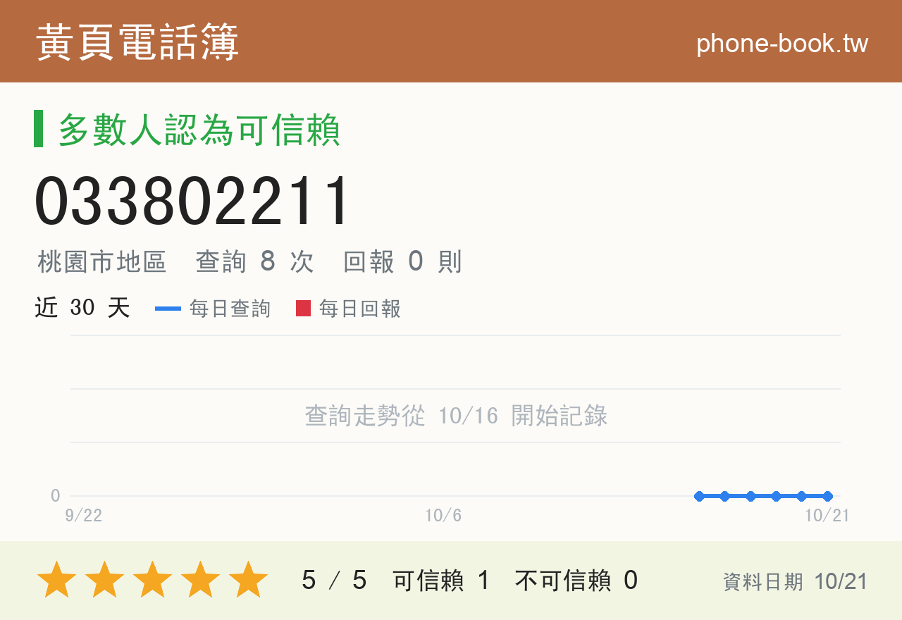 033802211 評分卡：查詢 8 次、網友回報 0 則