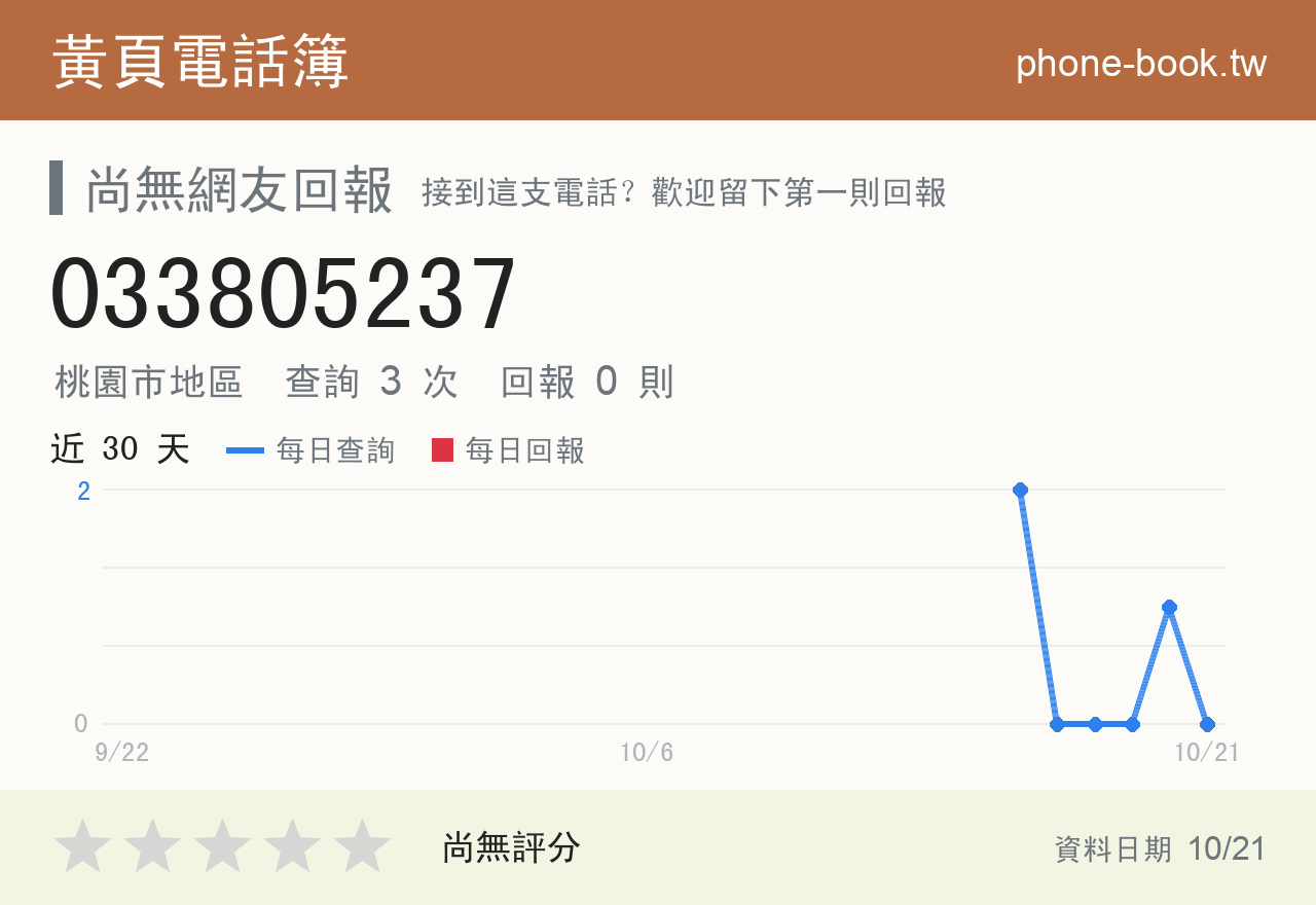 033805237 評分卡：查詢 3 次、網友回報 0 則