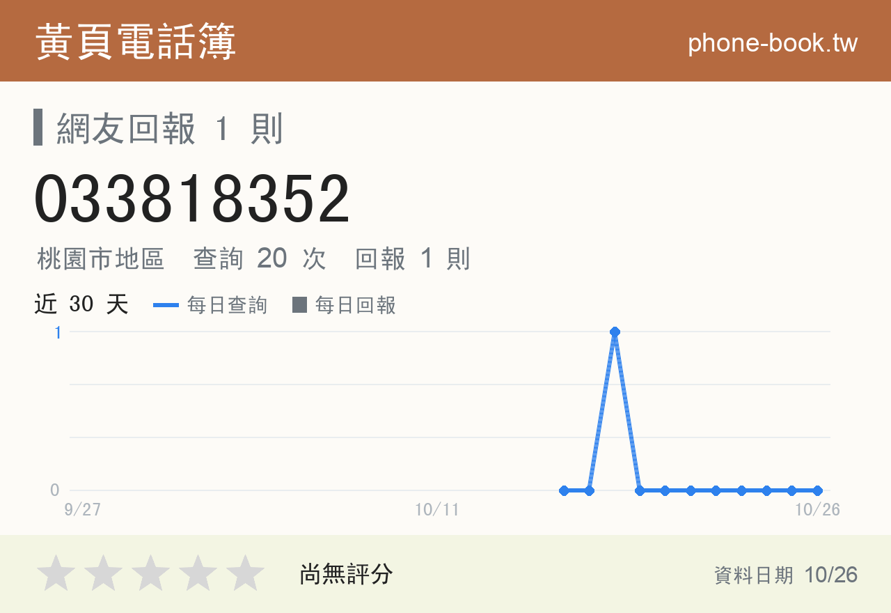 033818352 評分卡：查詢 20 次、網友回報 1 則