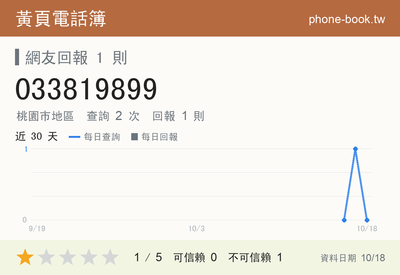 033819899 評分卡：查詢 2 次、網友回報 1 則