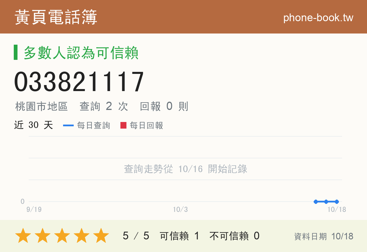 033821117 評分卡：查詢 2 次、網友回報 0 則