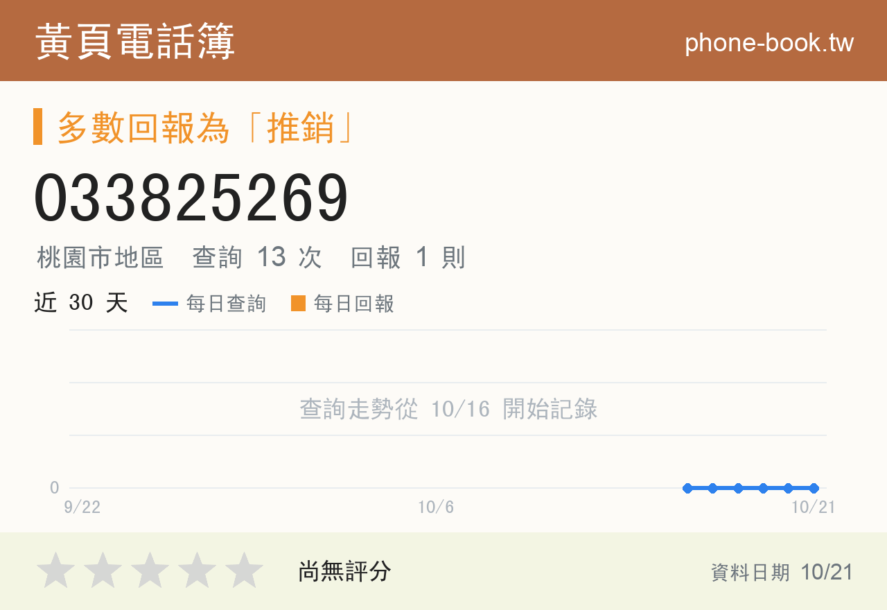 033825269 評分卡：查詢 13 次、網友回報 1 則