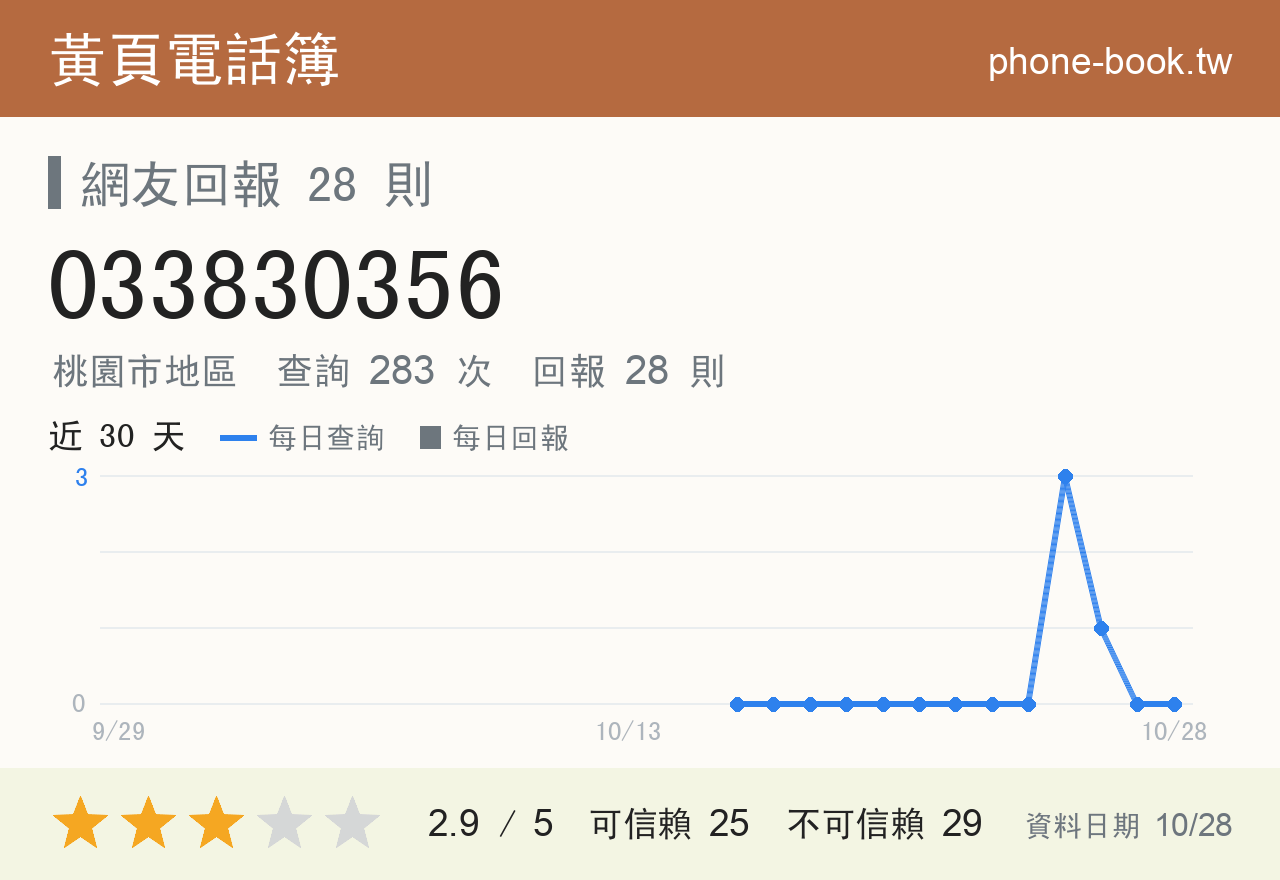 033830356 評分卡：查詢 283 次、網友回報 28 則