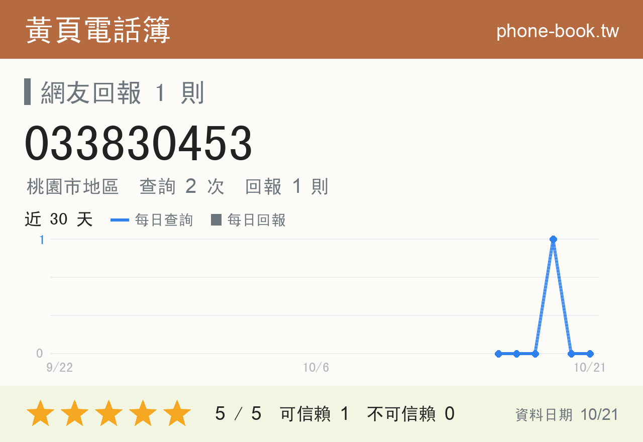 033830453 評分卡：查詢 2 次、網友回報 1 則
