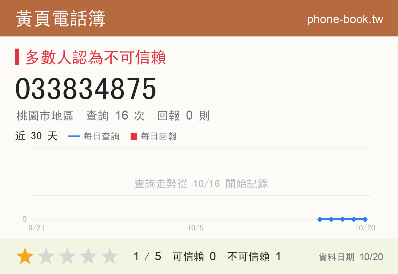 033834875 評分卡：查詢 16 次、網友回報 0 則