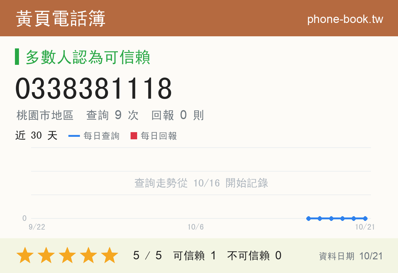 0338381118 評分卡：查詢 9 次、網友回報 0 則