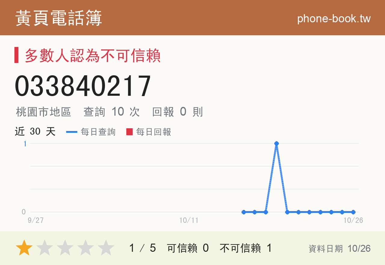 033840217 評分卡：查詢 10 次、網友回報 0 則
