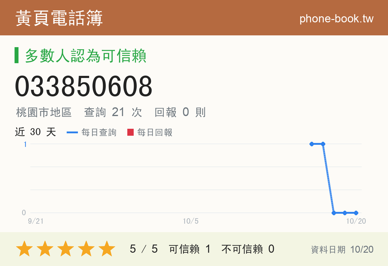 033850608 評分卡：查詢 21 次、網友回報 0 則