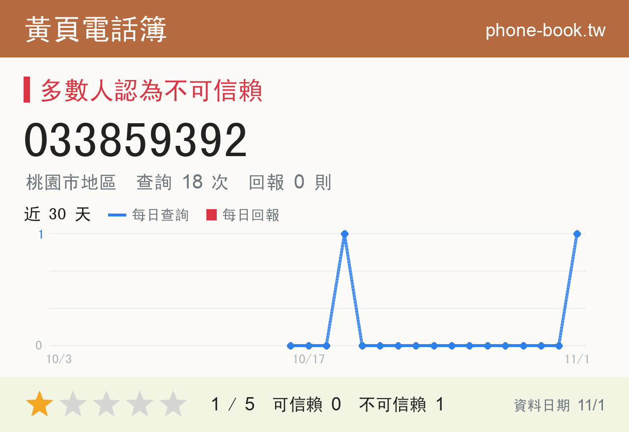 033859392 評分卡：查詢 18 次、網友回報 0 則