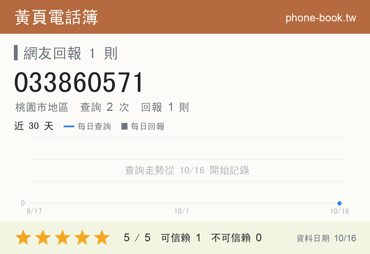 033860571 評分卡：查詢 2 次、網友回報 1 則