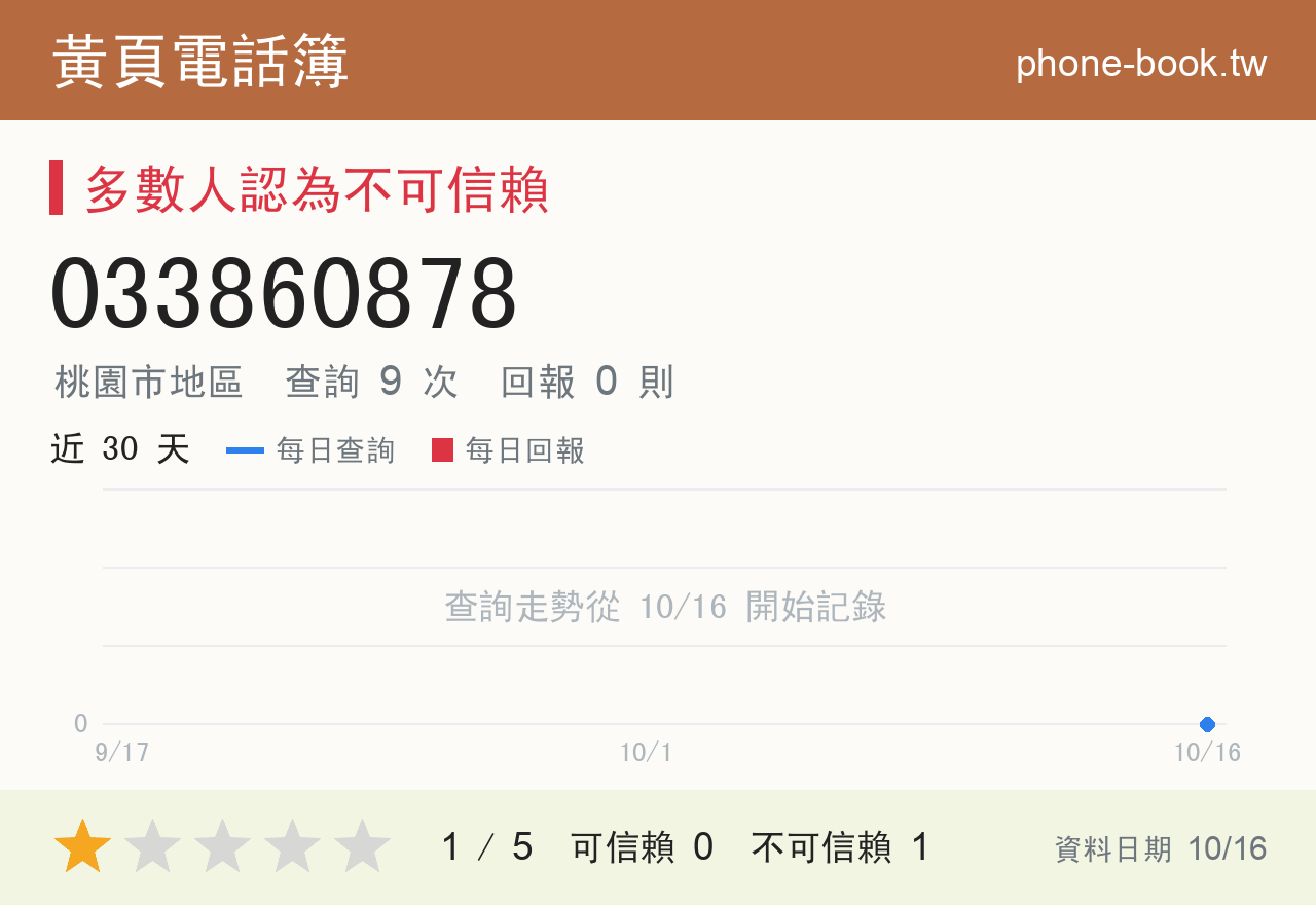033860878 評分卡：查詢 9 次、網友回報 0 則