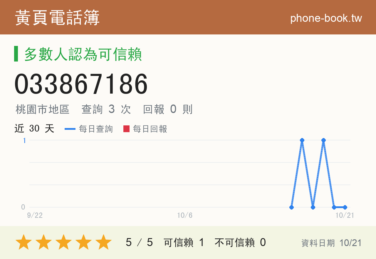 033867186 評分卡：查詢 3 次、網友回報 0 則