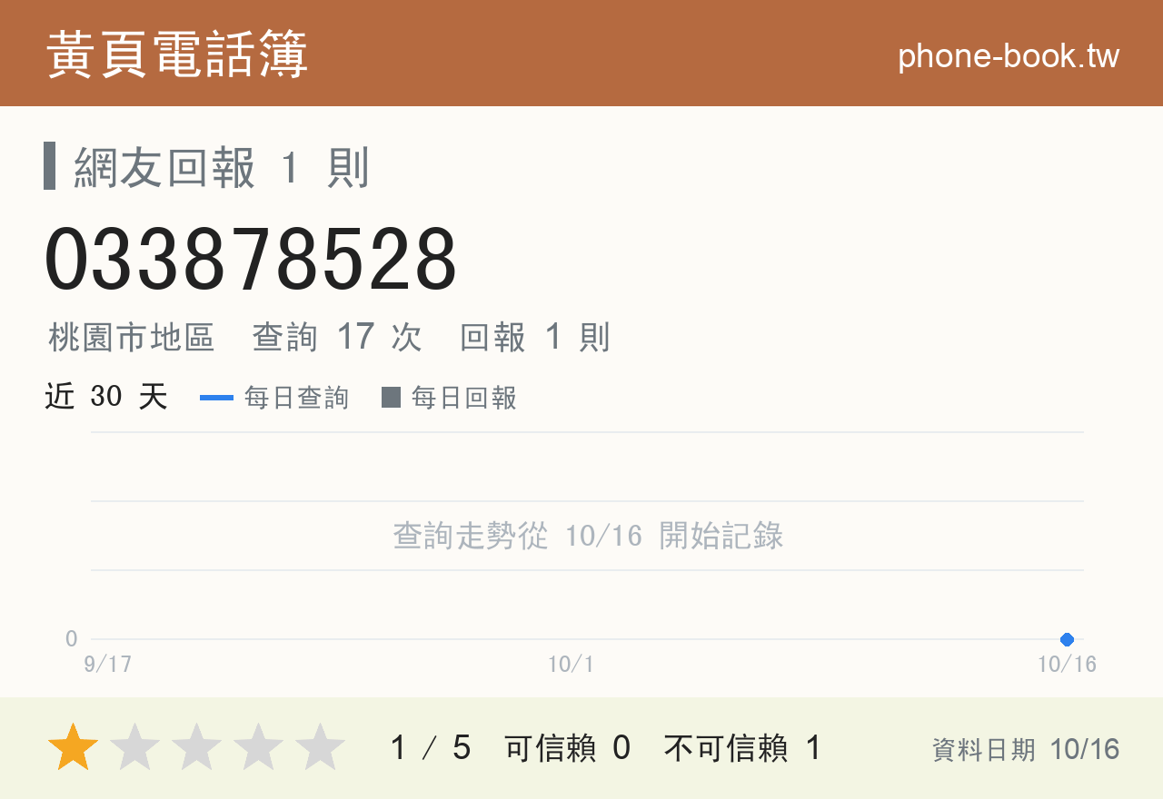 033878528 評分卡：查詢 17 次、網友回報 1 則