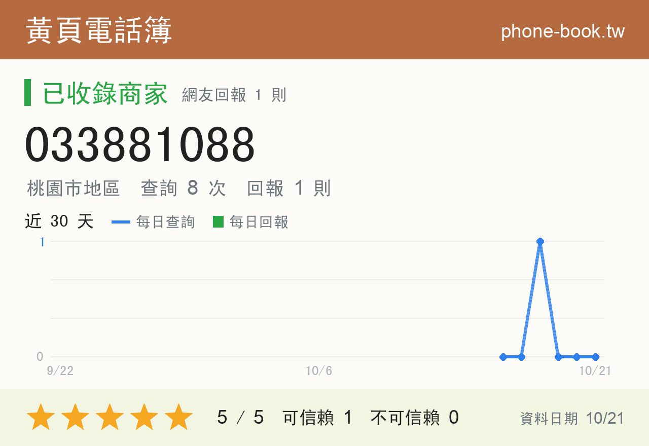 033881088 評分卡：查詢 8 次、網友回報 1 則