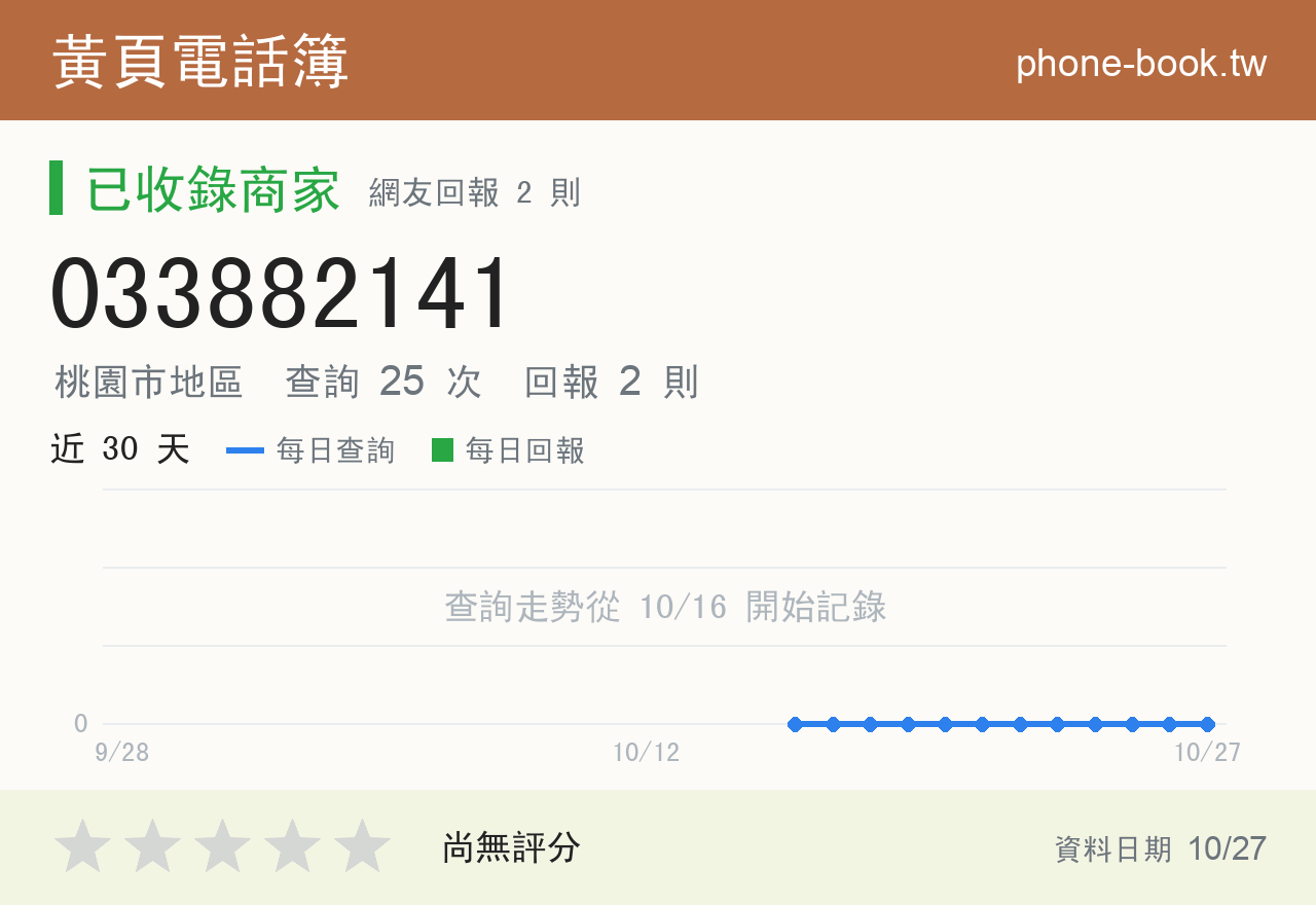 033882141 評分卡：查詢 25 次、網友回報 2 則
