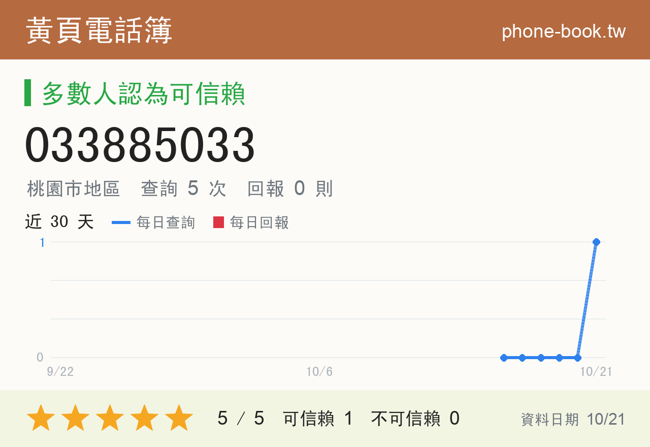 033885033 評分卡：查詢 5 次、網友回報 0 則