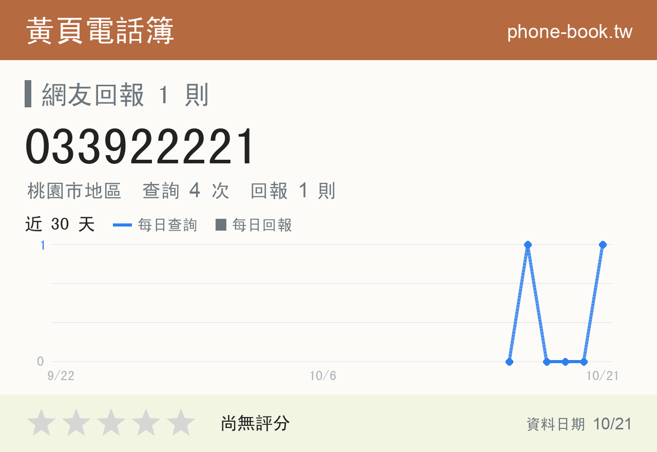 033922221 評分卡：查詢 4 次、網友回報 1 則