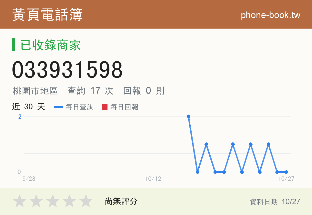 033931598 評分卡：查詢 17 次、網友回報 0 則