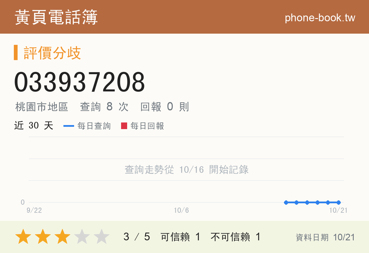 033937208 評分卡：查詢 8 次、網友回報 0 則
