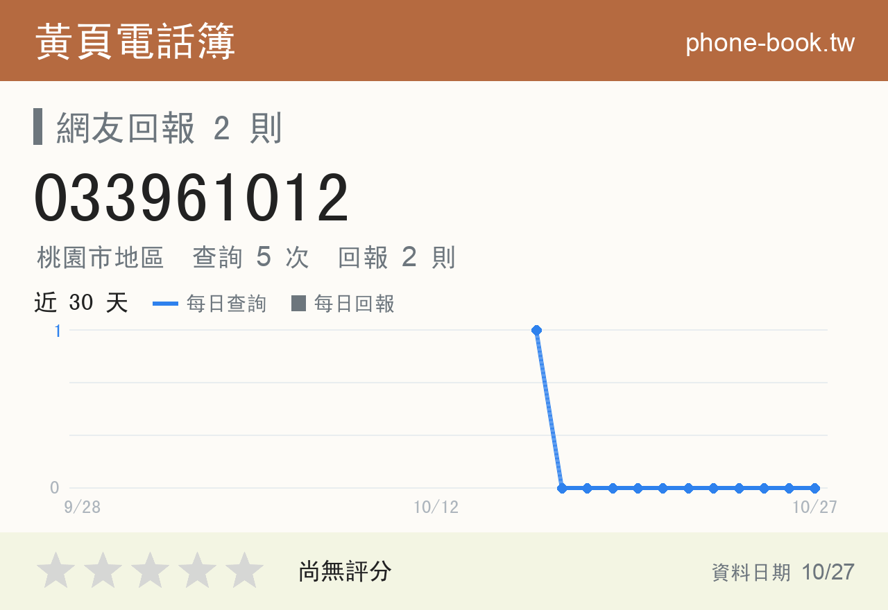 033961012 評分卡：查詢 5 次、網友回報 2 則