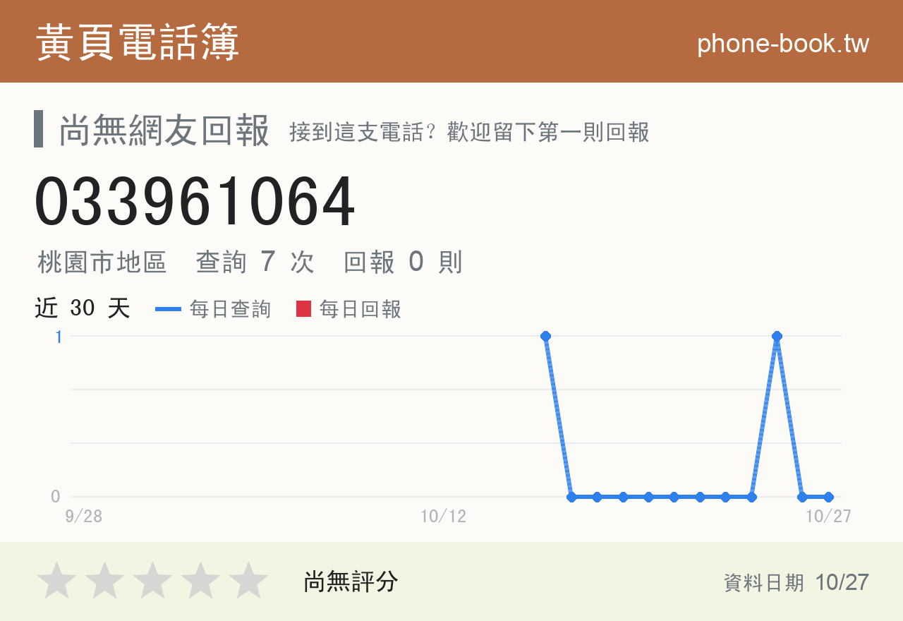 033961064 評分卡：查詢 7 次、網友回報 0 則