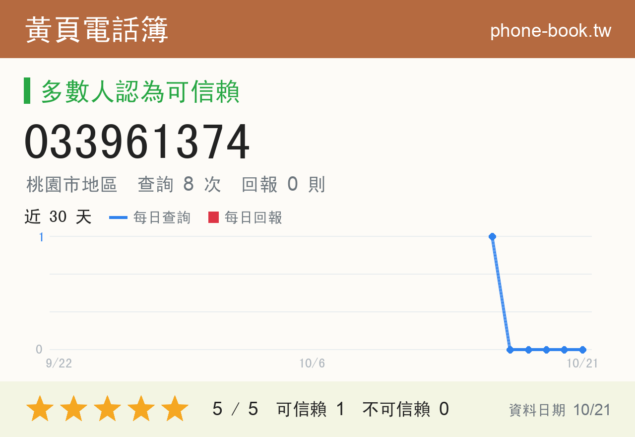 033961374 評分卡：查詢 8 次、網友回報 0 則
