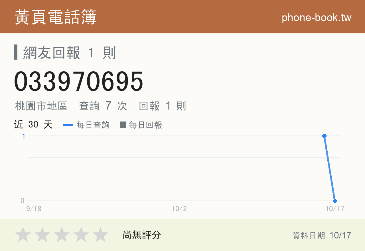 033970695 評分卡：查詢 7 次、網友回報 1 則