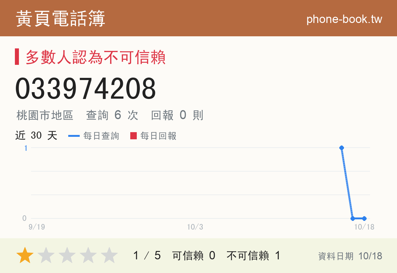 033974208 評分卡：查詢 6 次、網友回報 0 則