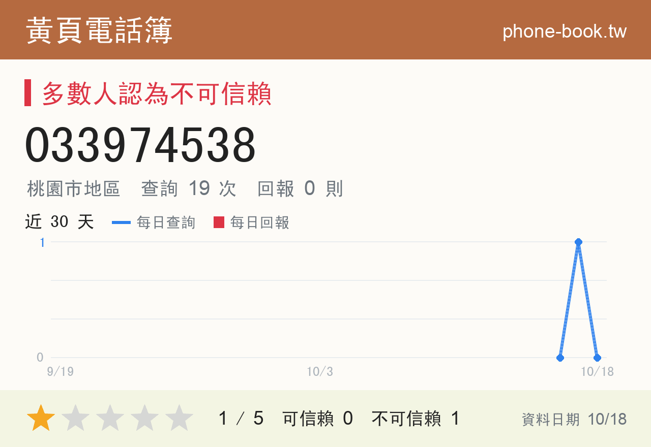 033974538 評分卡：查詢 19 次、網友回報 0 則