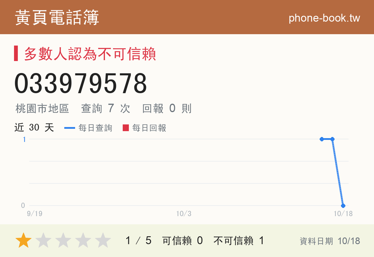 033979578 評分卡：查詢 7 次、網友回報 0 則