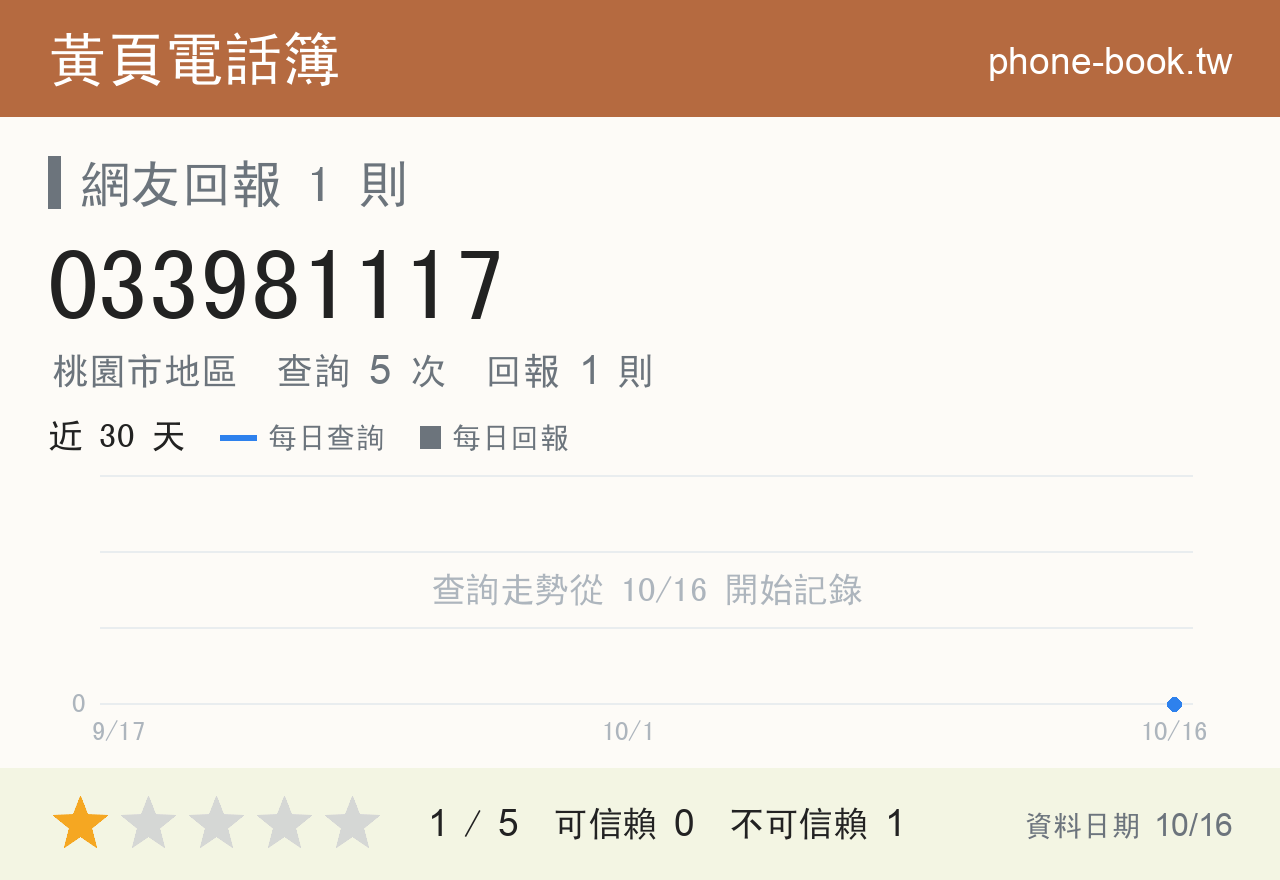 033981117 評分卡：查詢 5 次、網友回報 1 則