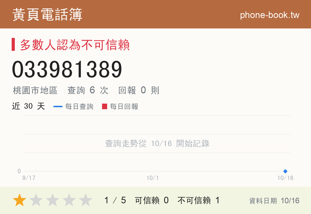 033981389 評分卡：查詢 6 次、網友回報 0 則