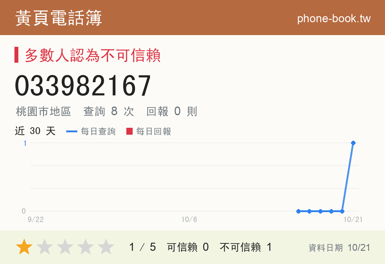 033982167 評分卡：查詢 8 次、網友回報 0 則