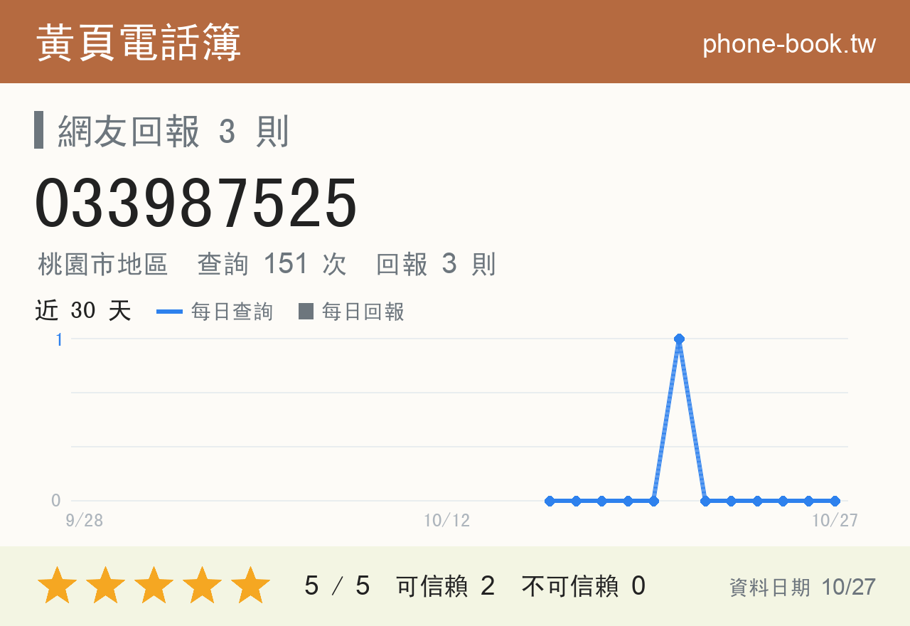 033987525 評分卡：查詢 151 次、網友回報 3 則