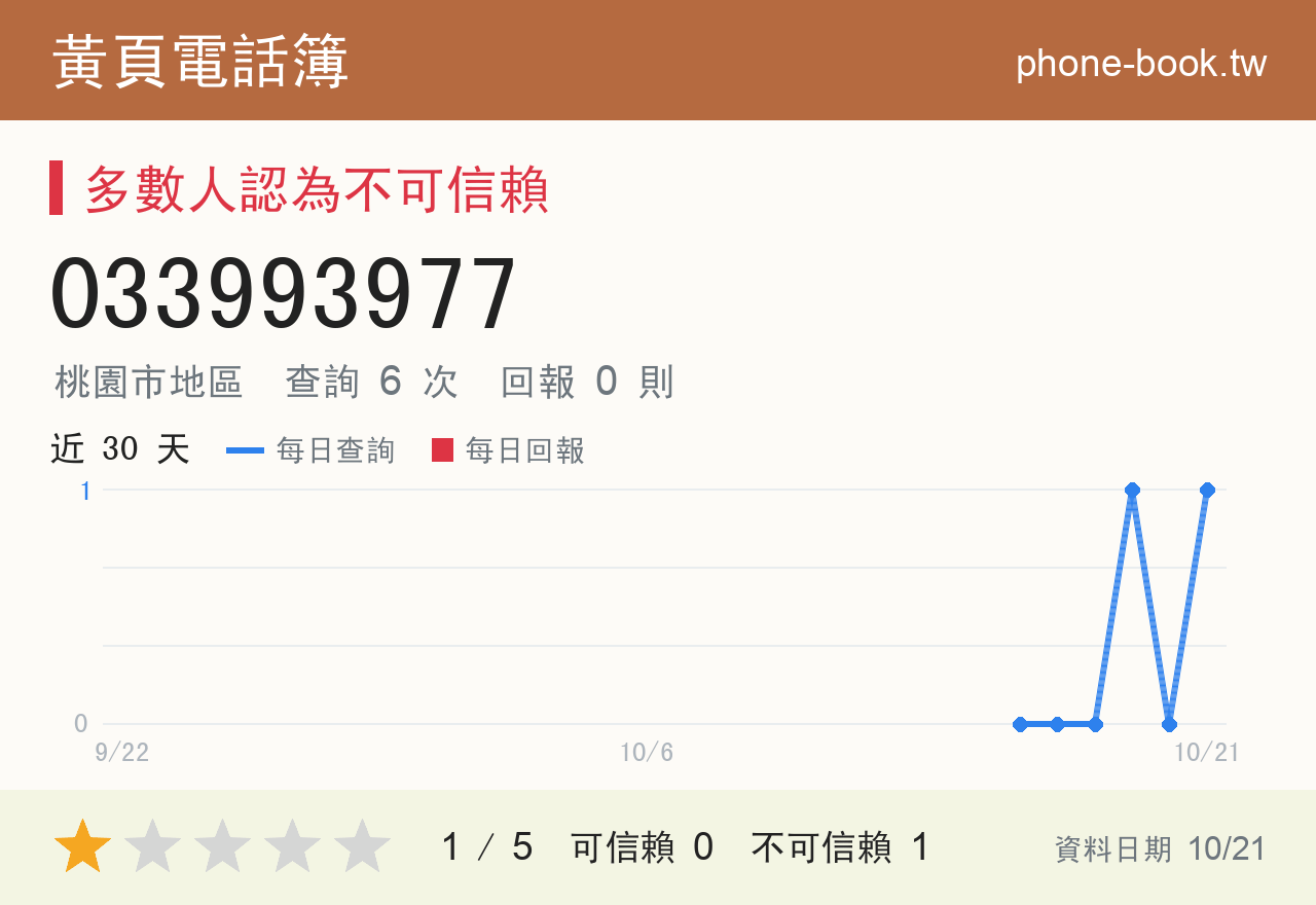 033993977 評分卡：查詢 6 次、網友回報 0 則