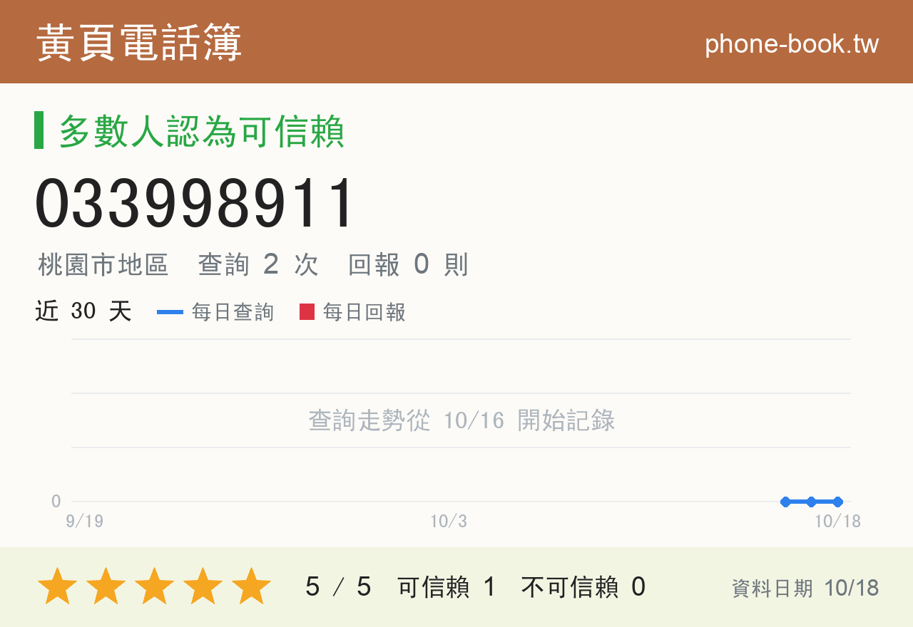 033998911 評分卡：查詢 2 次、網友回報 0 則