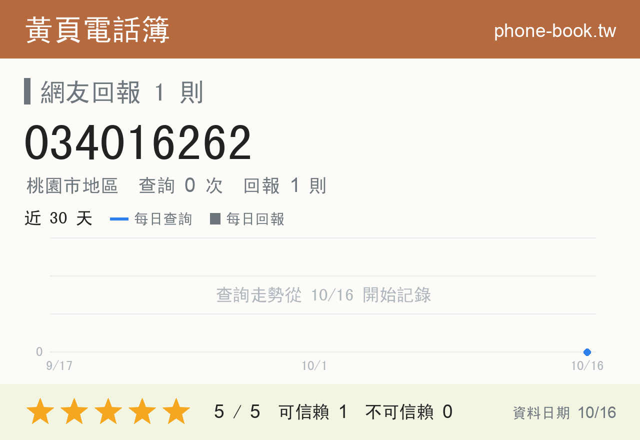 034016262 評分卡：查詢 0 次、網友回報 1 則