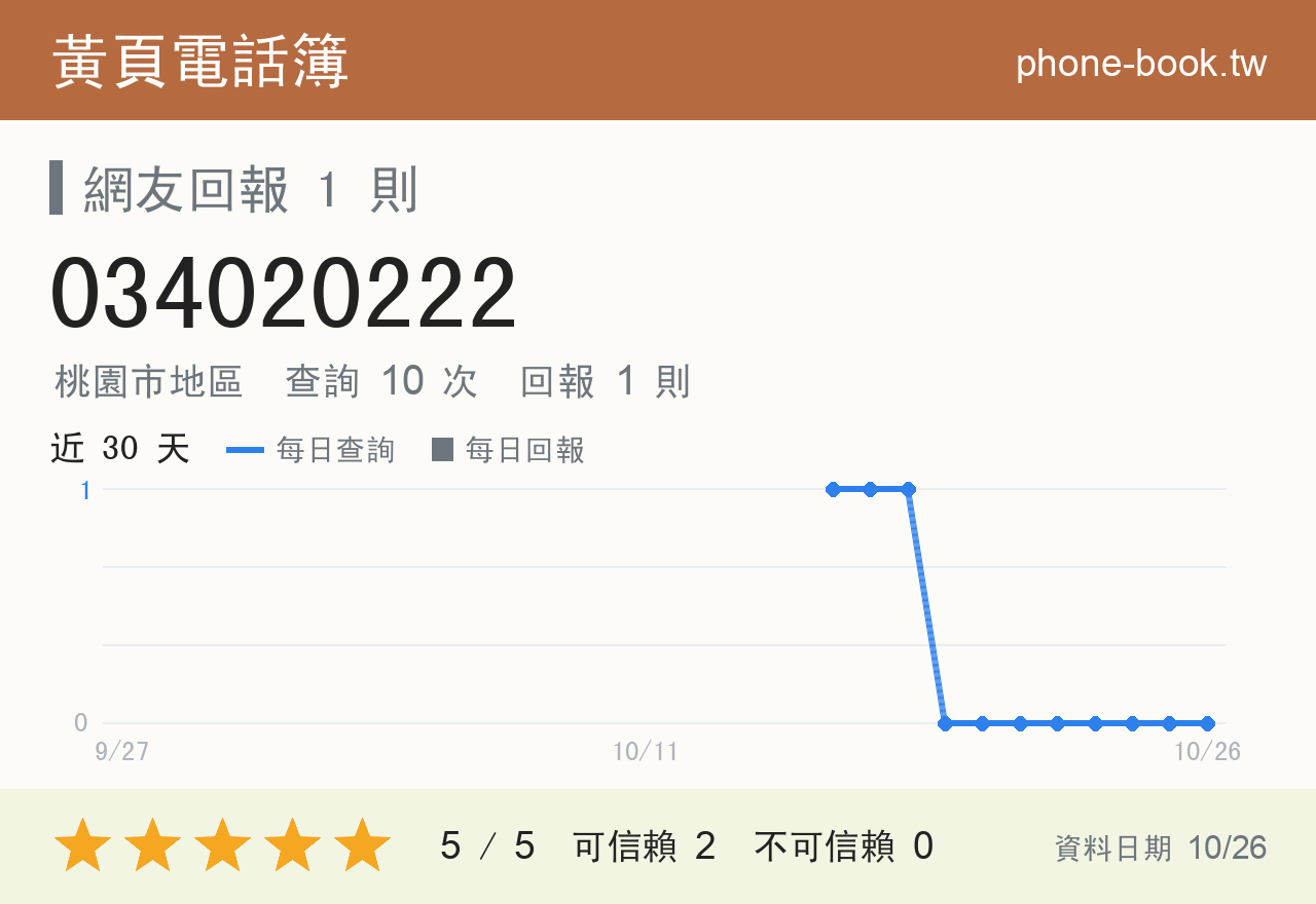 034020222 評分卡：查詢 10 次、網友回報 1 則