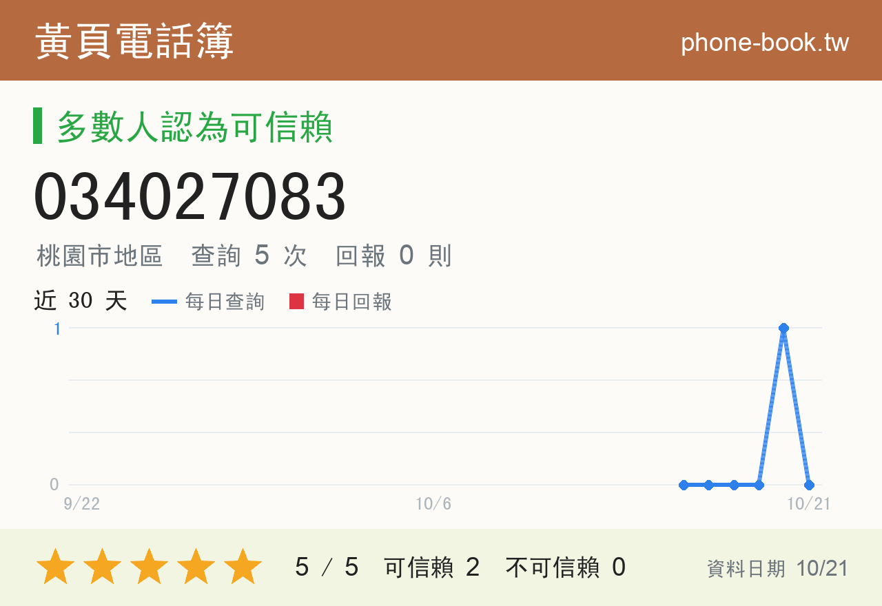 034027083 評分卡：查詢 5 次、網友回報 0 則