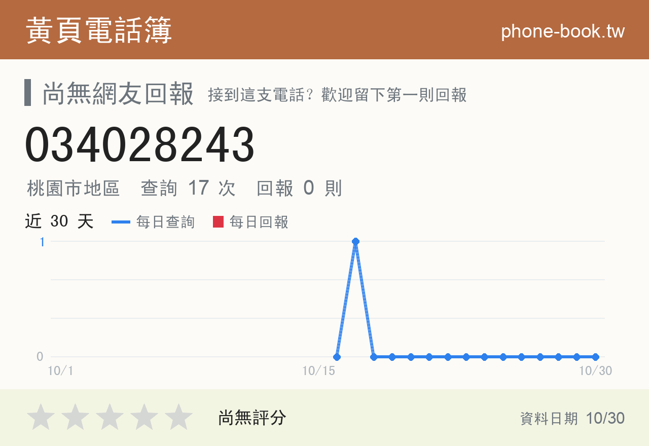 034028243 評分卡：查詢 17 次、網友回報 0 則