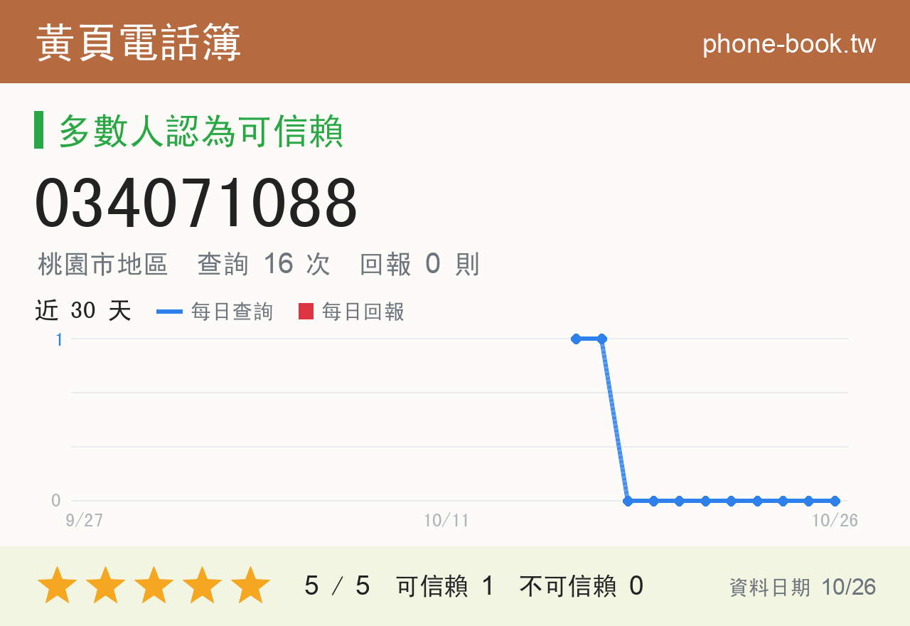 034071088 評分卡：查詢 16 次、網友回報 0 則