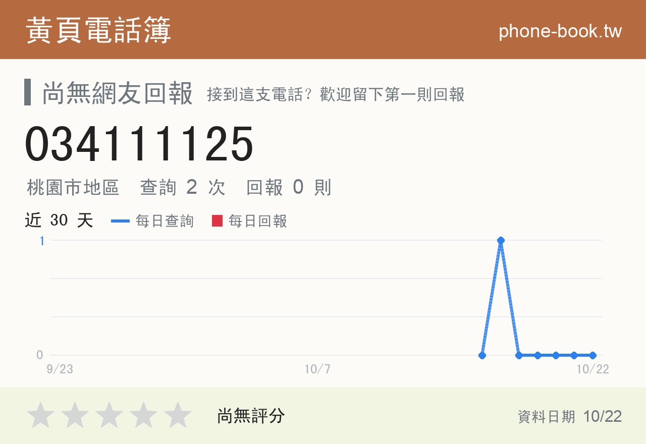 034111125 評分卡：查詢 2 次、網友回報 0 則