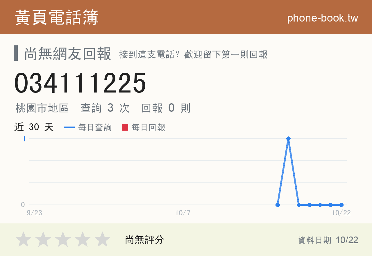 034111225 評分卡：查詢 3 次、網友回報 0 則