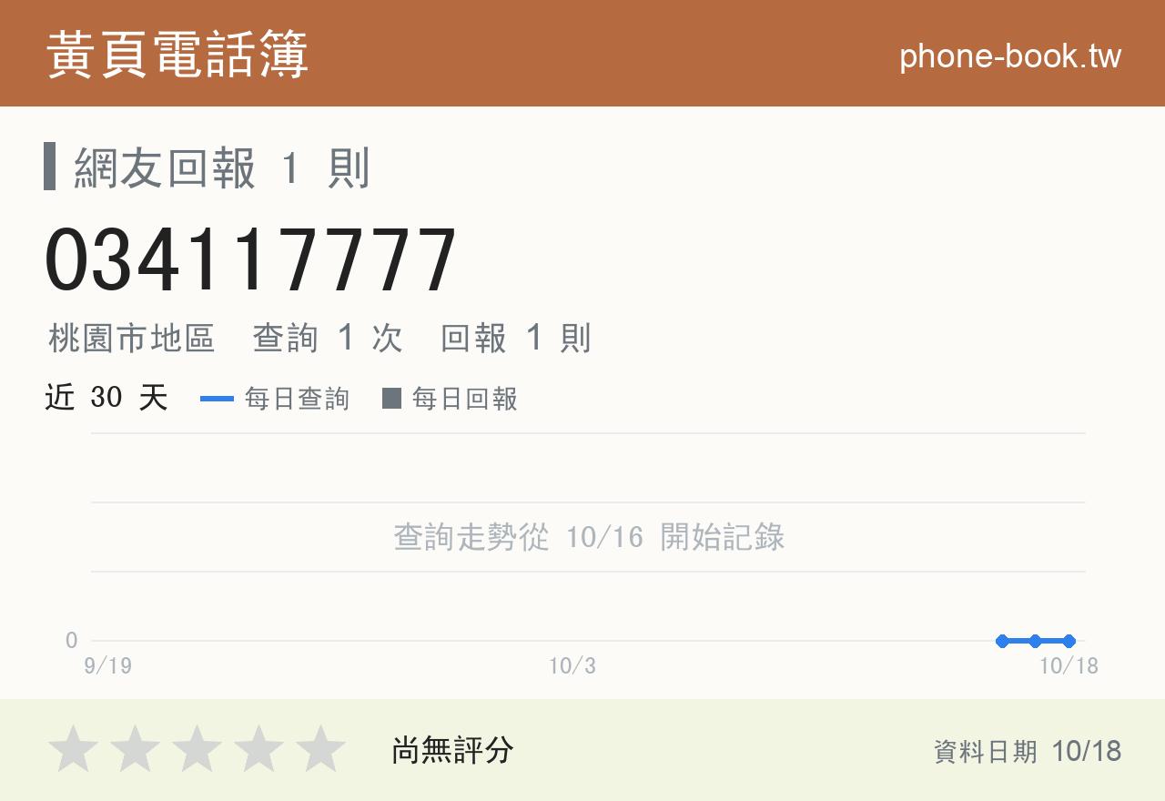 034117777 評分卡：查詢 1 次、網友回報 1 則