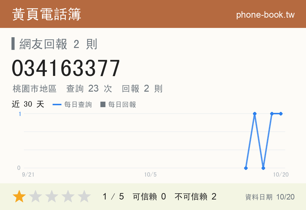 034163377 評分卡：查詢 23 次、網友回報 2 則