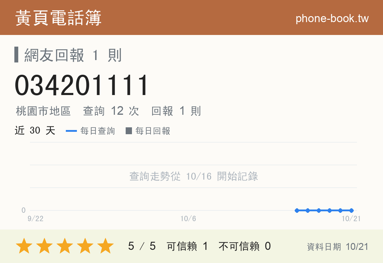 034201111 評分卡：查詢 12 次、網友回報 1 則